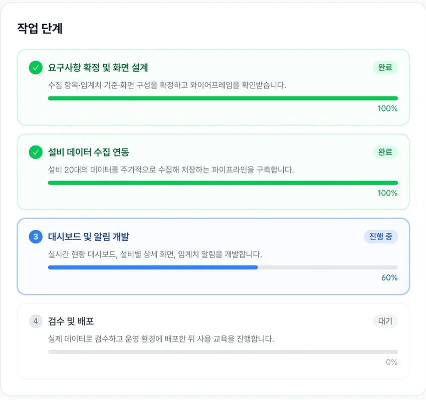 진행 현황 화면의 작업 단계 목록 — 요구사항 확정 100%, 설비 데이터 수집 연동 100%, 대시보드 및 알림 개발 60% 진행 중, 검수 및 배포 대기로 단계마다 진행률이 따로 표시된 실제 화면