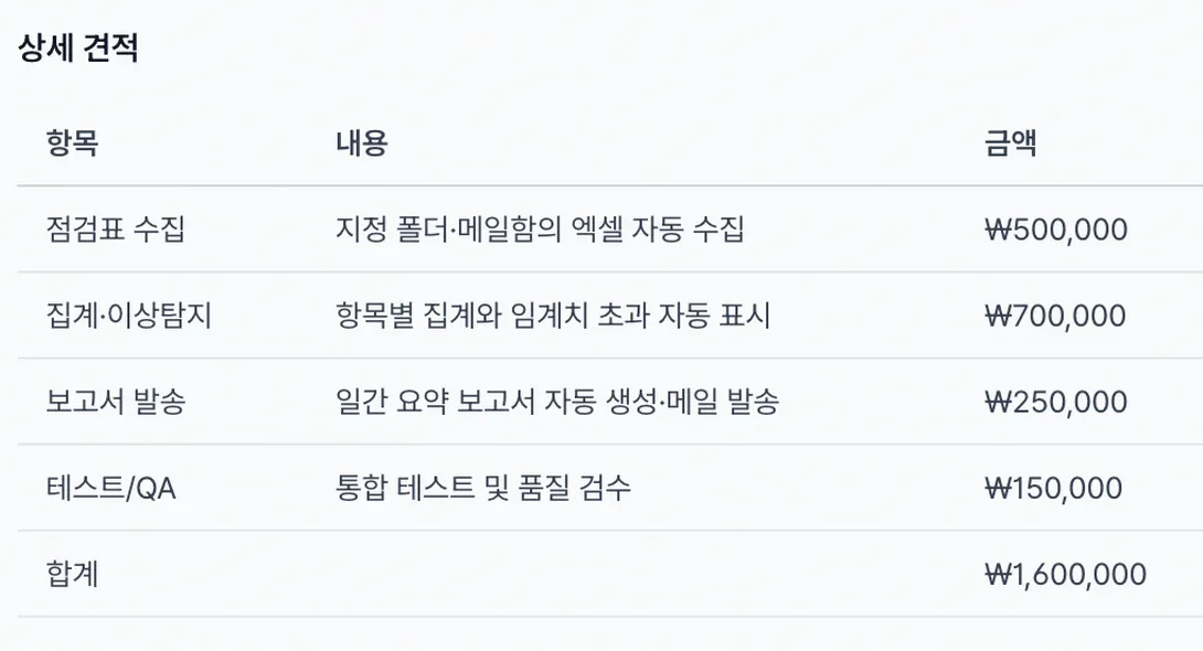 견적서 화면의 상세 견적 표 — 점검표 수집 50만원, 집계·이상탐지 70만원, 보고서 발송 25만원, 테스트/QA 15만원, 합계 160만원이 항목별로 적혀 있다